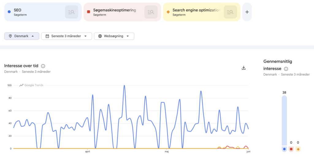Google Trends: SEO-begreber