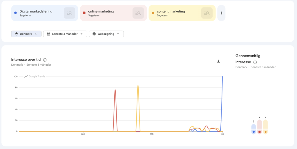 Google Trends: Digital markedsføring og online marketing