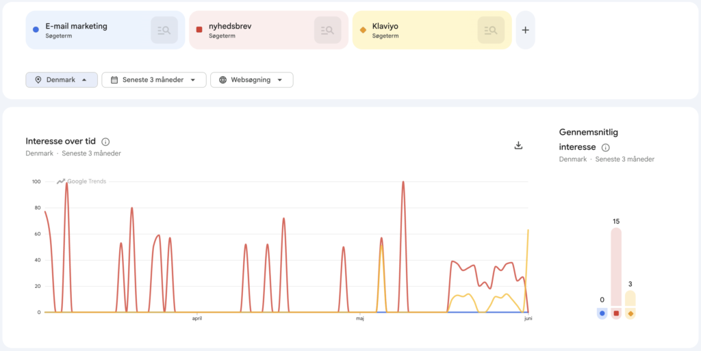 Google Trends: E-mail marketing og nyhedsbrev